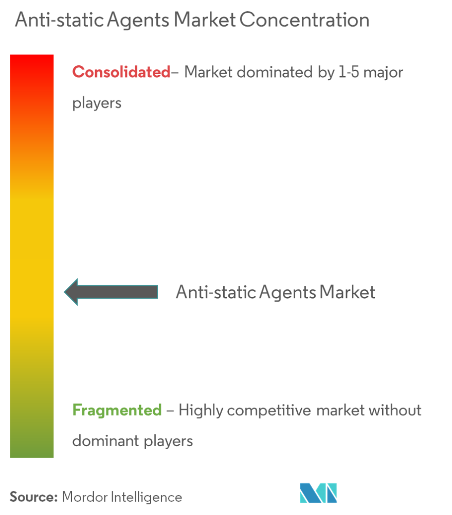 Anti static Agents Market Concentration 